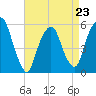 Ridgefield Park tide chart for Sunday, April 23, 2023