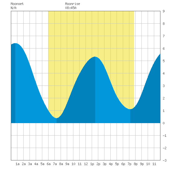 Ridgefield Park tide chart for Monday, April 24, 2023