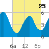 Ridgefield Park tide chart for Tuesday, April 25, 2023