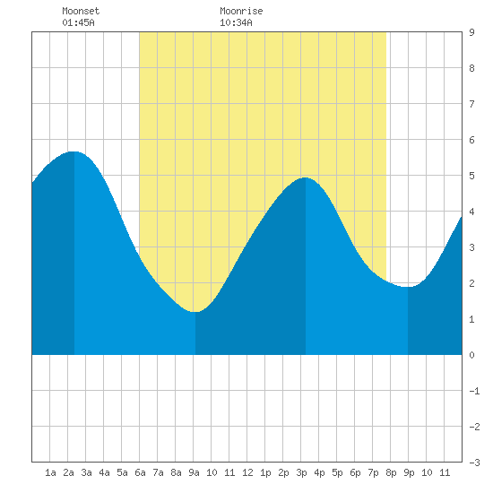 Ridgefield Park tide chart for Wednesday, April 26, 2023