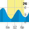 Ridgefield Park tide chart for Wednesday, April 26, 2023