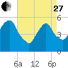 Ridgefield Park tide chart for Thursday, April 27, 2023
