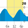 Ridgefield Park tide chart for Friday, April 28, 2023