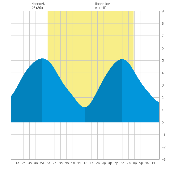 Ridgefield Park tide chart for Saturday, April 29, 2023