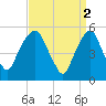 Ridgefield Park tide chart for Sunday, April 2, 2023
