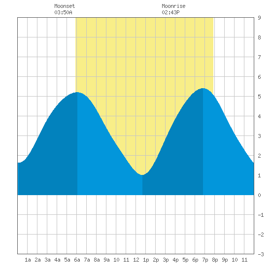 Ridgefield Park tide chart for Sunday, April 30, 2023