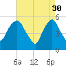 Ridgefield Park tide chart for Sunday, April 30, 2023