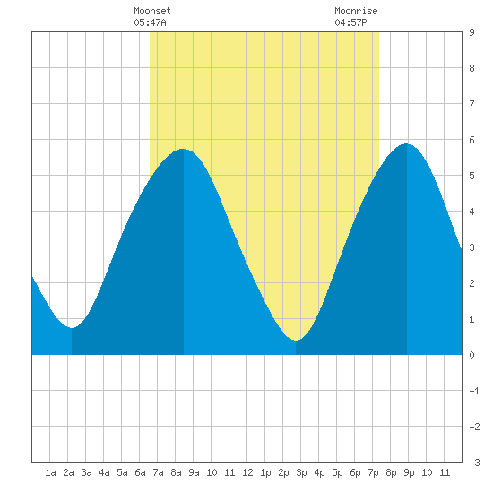 Ridgefield Park tide chart for Monday, April 3, 2023