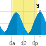Ridgefield Park tide chart for Monday, April 3, 2023