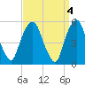 Ridgefield Park tide chart for Tuesday, April 4, 2023