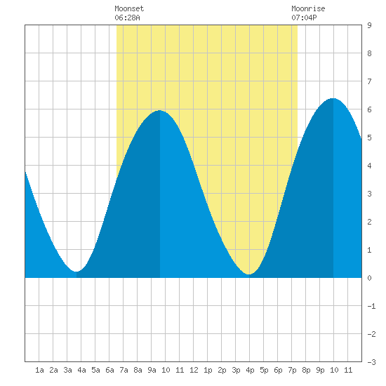Ridgefield Park tide chart for Wednesday, April 5, 2023