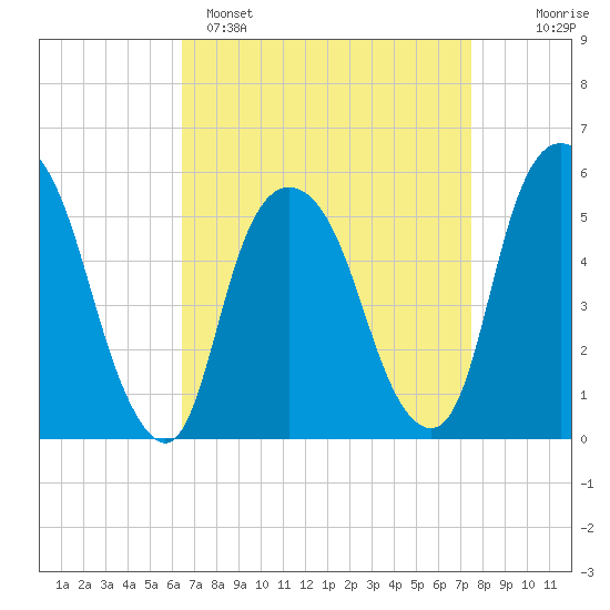 Ridgefield Park tide chart for Saturday, April 8, 2023