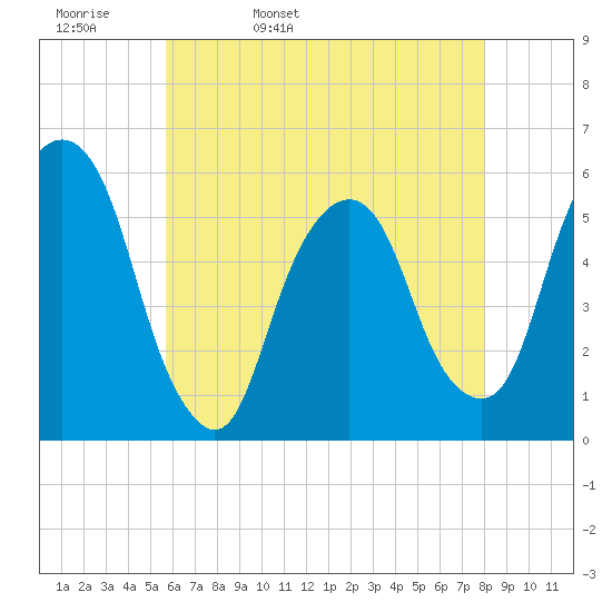Ridgefield Park tide chart for Wednesday, May 10, 2023