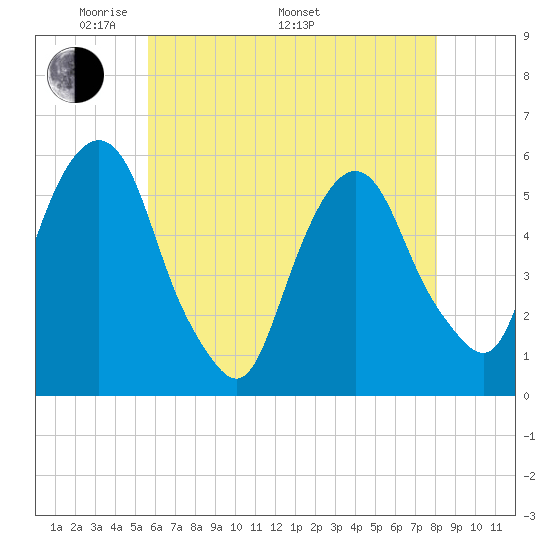 Ridgefield Park tide chart for Friday, May 12, 2023