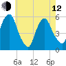 Ridgefield Park tide chart for Friday, May 12, 2023
