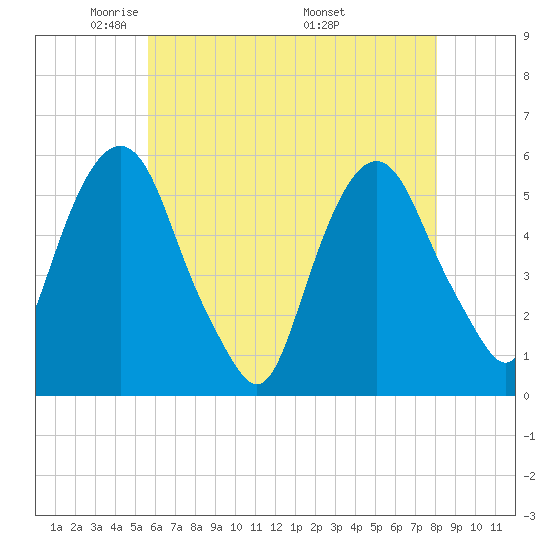 Ridgefield Park tide chart for Saturday, May 13, 2023