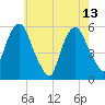 Ridgefield Park tide chart for Saturday, May 13, 2023