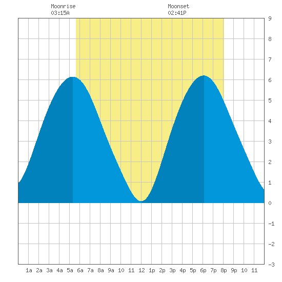 Ridgefield Park tide chart for Sunday, May 14, 2023