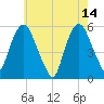 Ridgefield Park tide chart for Sunday, May 14, 2023
