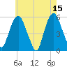 Ridgefield Park tide chart for Monday, May 15, 2023