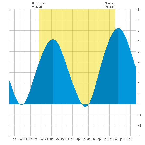 Ridgefield Park tide chart for Wednesday, May 17, 2023