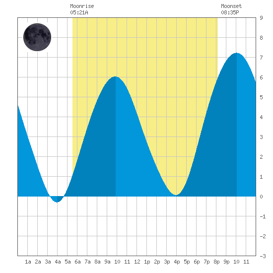 Ridgefield Park tide chart for Friday, May 19, 2023