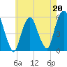 Ridgefield Park tide chart for Saturday, May 20, 2023