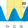 Ridgefield Park tide chart for Monday, May 22, 2023