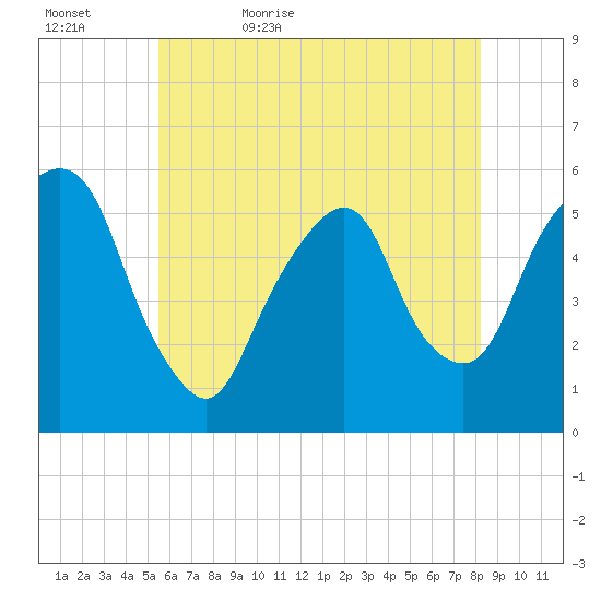 Ridgefield Park tide chart for Wednesday, May 24, 2023