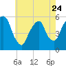 Ridgefield Park tide chart for Wednesday, May 24, 2023
