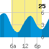 Ridgefield Park tide chart for Thursday, May 25, 2023