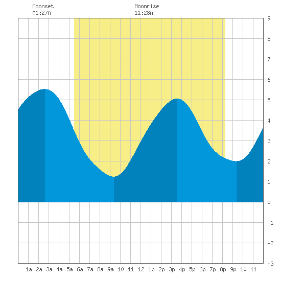 Ridgefield Park tide chart for Friday, May 26, 2023