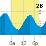 Ridgefield Park tide chart for Friday, May 26, 2023