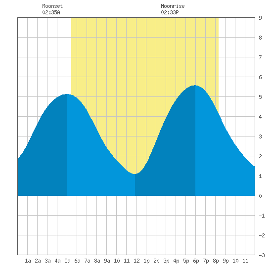 Ridgefield Park tide chart for Monday, May 29, 2023