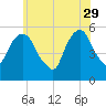 Ridgefield Park tide chart for Monday, May 29, 2023