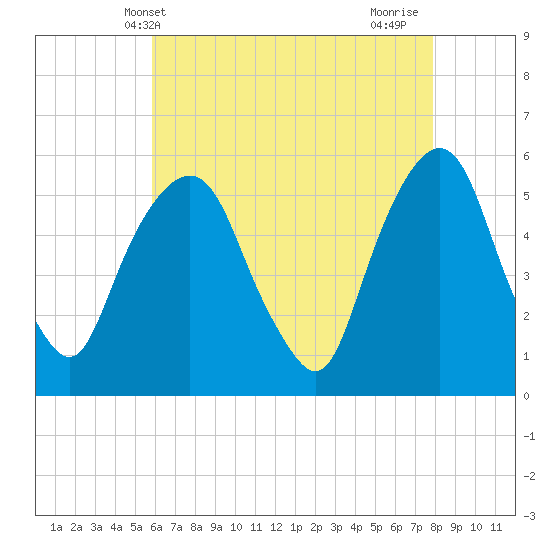 Ridgefield Park tide chart for Tuesday, May 2, 2023