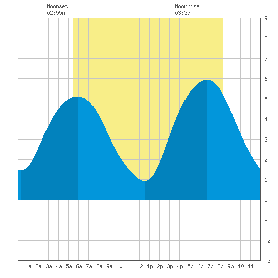 Ridgefield Park tide chart for Tuesday, May 30, 2023
