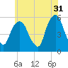 Ridgefield Park tide chart for Wednesday, May 31, 2023