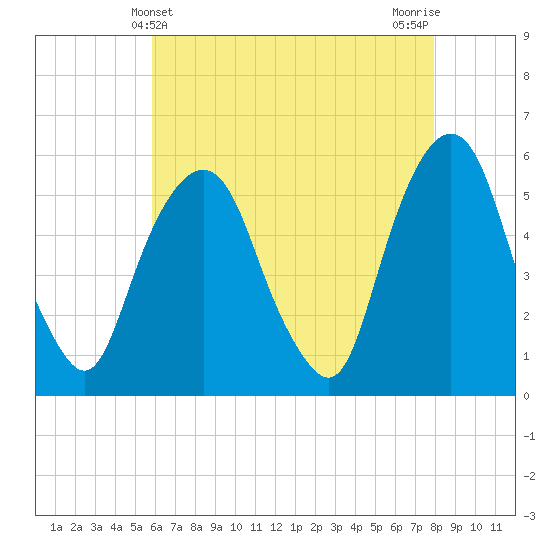 Ridgefield Park tide chart for Wednesday, May 3, 2023