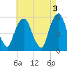Ridgefield Park tide chart for Wednesday, May 3, 2023