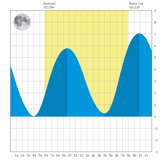 Ridgefield Park tide chart for Friday, May 5, 2023