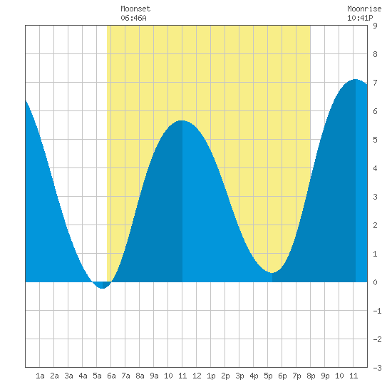 Ridgefield Park tide chart for Sunday, May 7, 2023