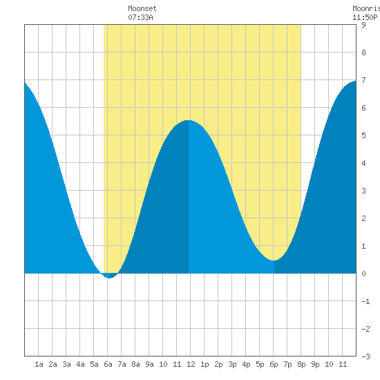 Ridgefield Park tide chart for Monday, May 8, 2023
