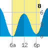 Ridgefield Park tide chart for Monday, May 8, 2023