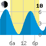 Ridgefield Park tide chart for Saturday, June 10, 2023