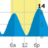 Ridgefield Park tide chart for Wednesday, June 14, 2023