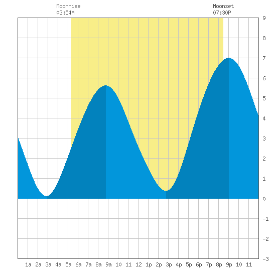 Ridgefield Park tide chart for Friday, June 16, 2023