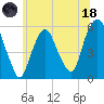 Ridgefield Park tide chart for Sunday, June 18, 2023