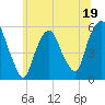 Ridgefield Park tide chart for Monday, June 19, 2023