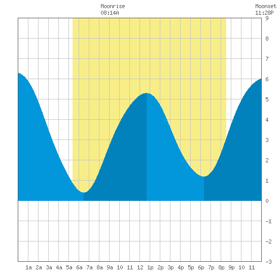 Ridgefield Park tide chart for Wednesday, June 21, 2023